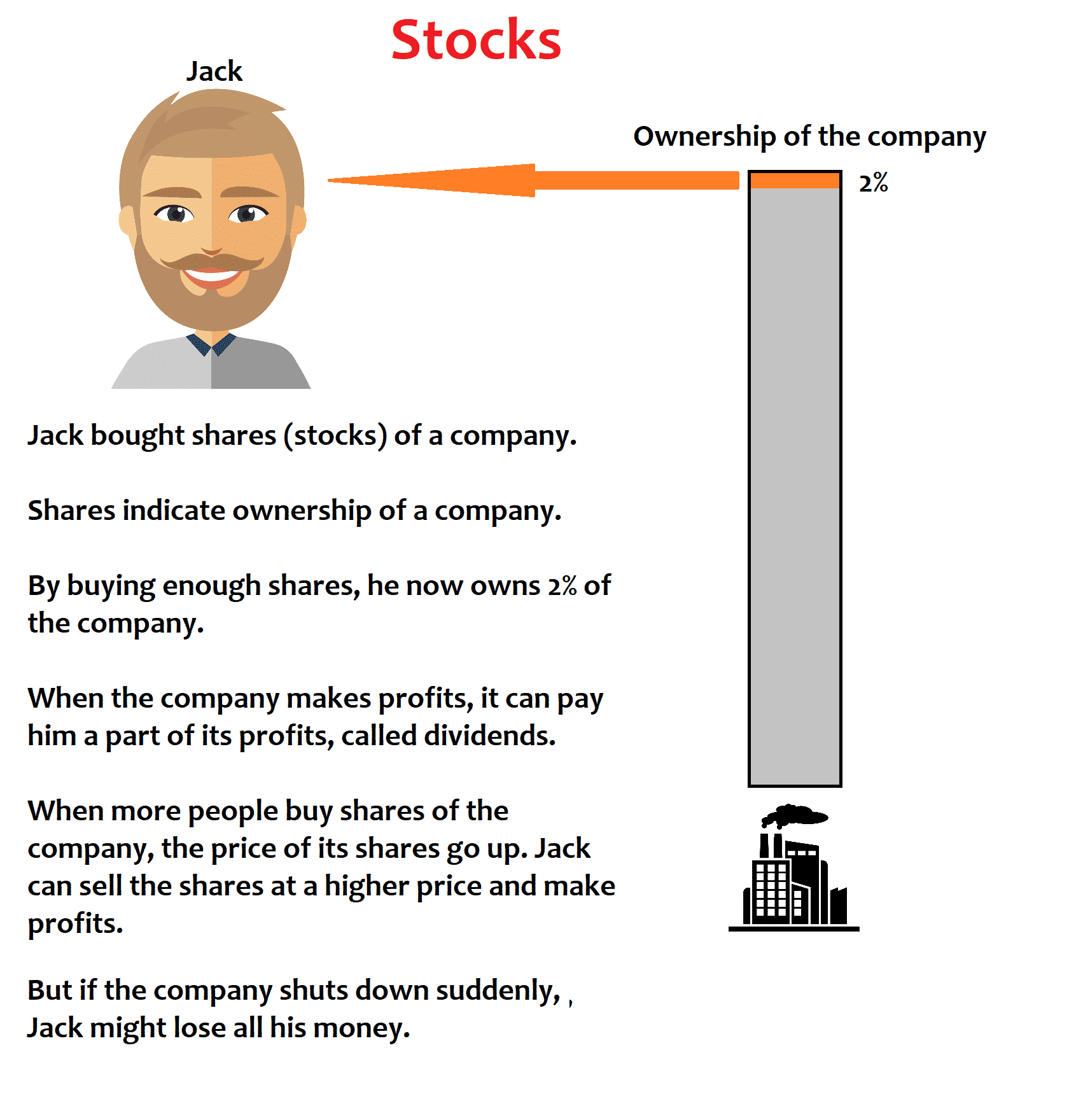 What are stocks - An explanation image