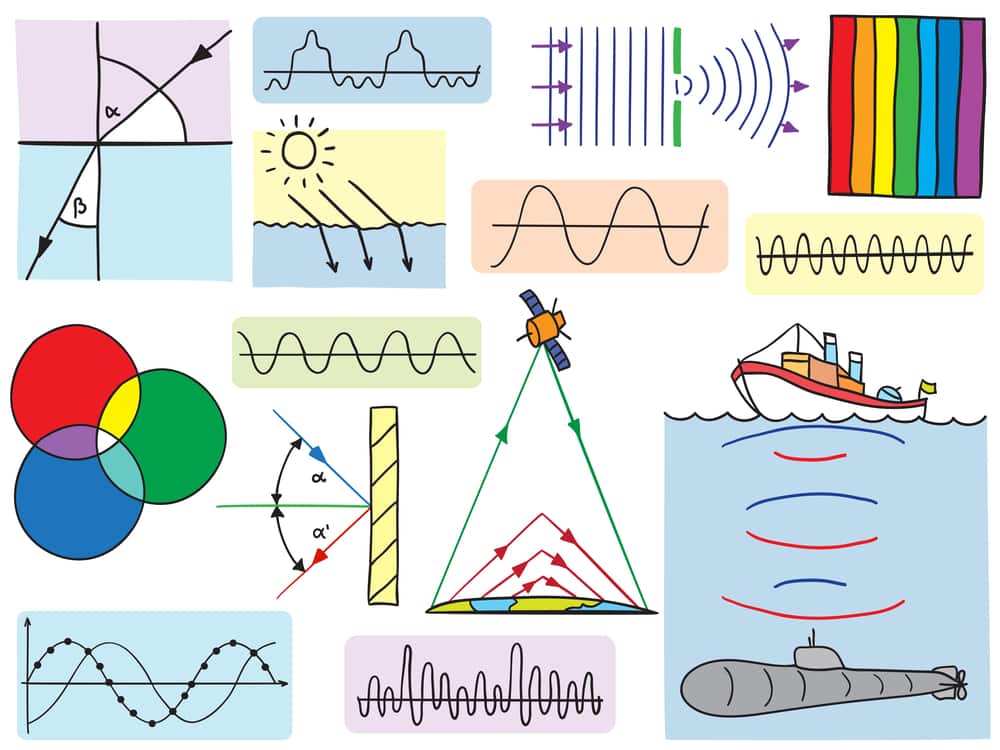 A picture depicting waves, their behavior, their properties, and their applications