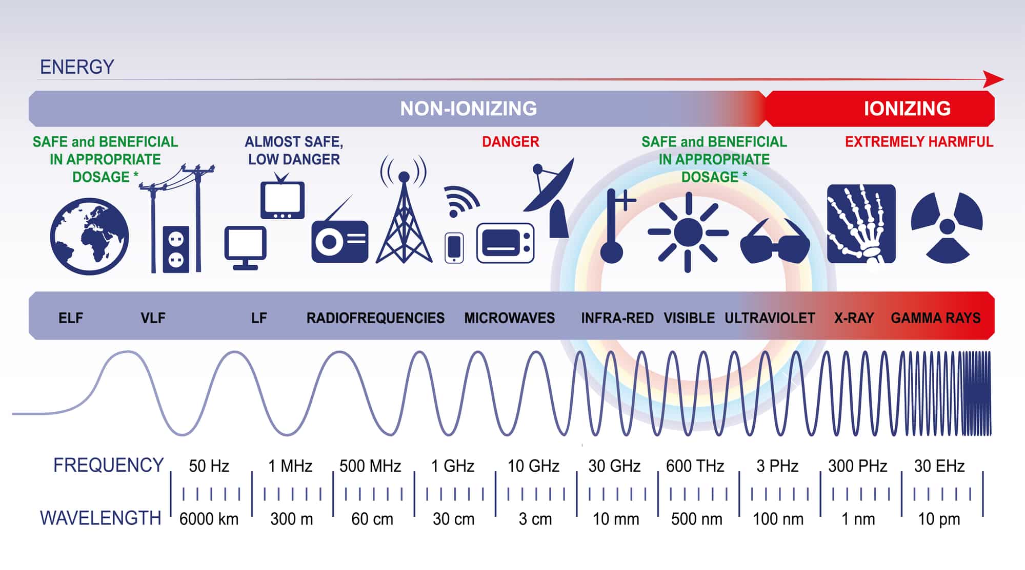 7 types of electromagnetic waves