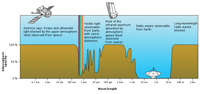 Electromagnetic radiation vs Atmospheric absorption