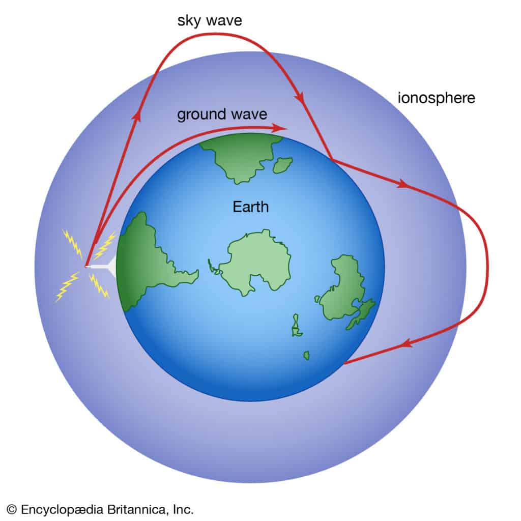 electromagnetic waves travel through