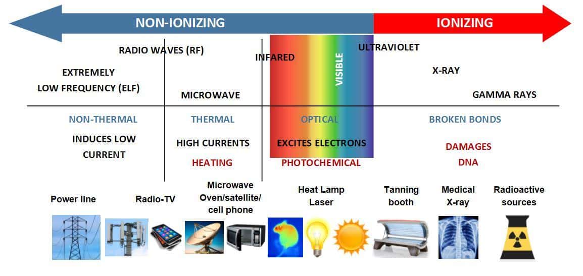 Dangers of electromagnetic waves - The electromagnetic spectrum