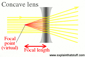 Properties of electromagnetic waves - a concave lens
