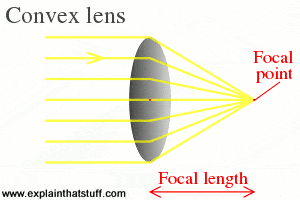 Properties of electromagnetic waves - a convex lens