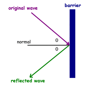 Properties of electromagnetic waves - Reflection