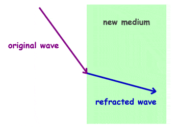 Behavior of light waves - Refraction