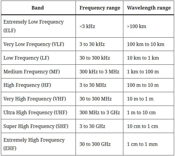 Applications of radio waves - Different radio waves based on frequencies