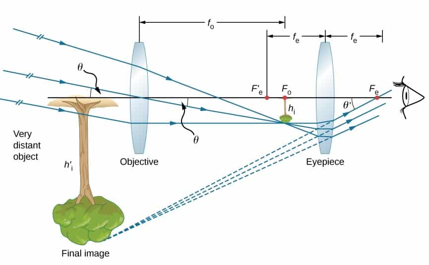 Behavior of light waves - Image enlargement by a telescope