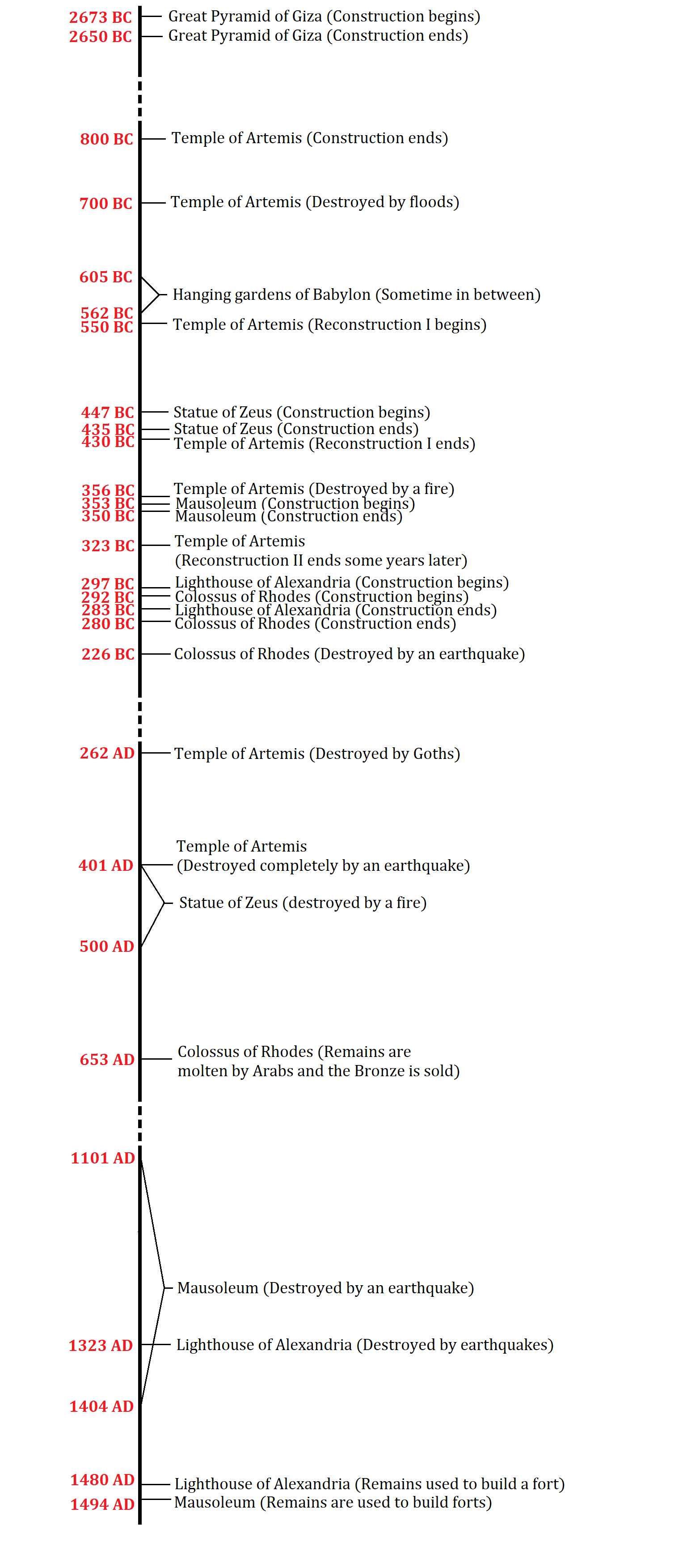 Timeline of the 7 wonders of the world
