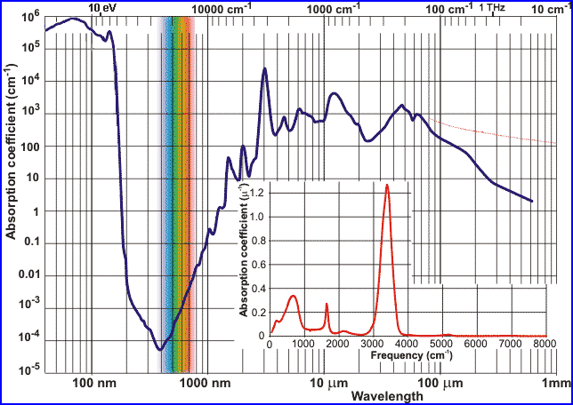The visible spectrum - wavelength vs. absorption in water