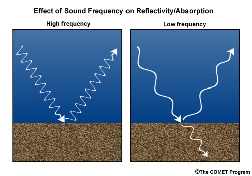 A picture showing how frequency affects reflection