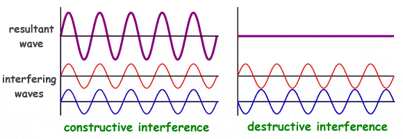 Behavior of light waves - A graphical illustration of interference