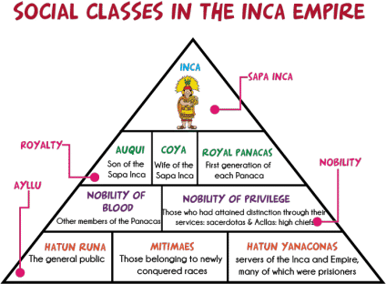 The Inca social class structure