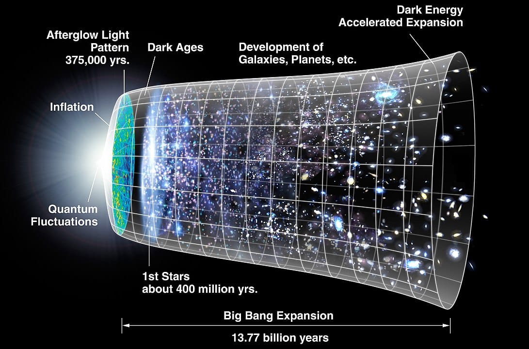 Big Bang theory - One of the origin of Universe theories